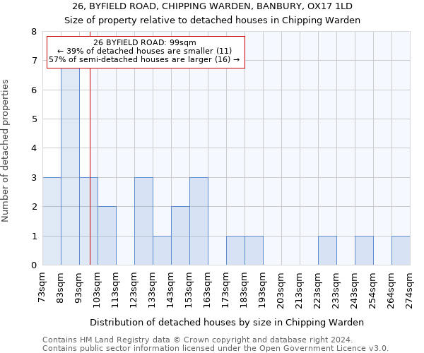 26, BYFIELD ROAD, CHIPPING WARDEN, BANBURY, OX17 1LD: Size of property relative to detached houses in Chipping Warden