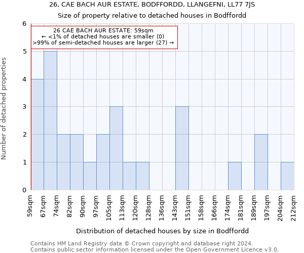 26, CAE BACH AUR ESTATE, BODFFORDD, LLANGEFNI, LL77 7JS: Size of property relative to detached houses in Bodffordd