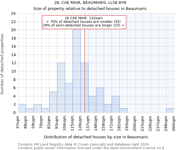 26, CAE MAIR, BEAUMARIS, LL58 8YN: Size of property relative to detached houses in Beaumaris