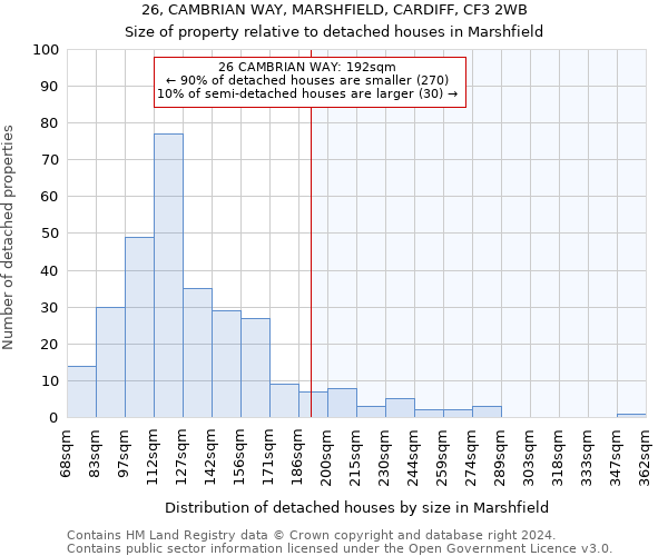 26, CAMBRIAN WAY, MARSHFIELD, CARDIFF, CF3 2WB: Size of property relative to detached houses in Marshfield