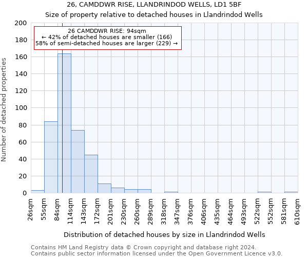 26, CAMDDWR RISE, LLANDRINDOD WELLS, LD1 5BF: Size of property relative to detached houses in Llandrindod Wells