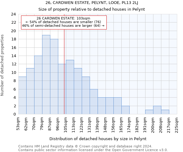 26, CARDWEN ESTATE, PELYNT, LOOE, PL13 2LJ: Size of property relative to detached houses in Pelynt