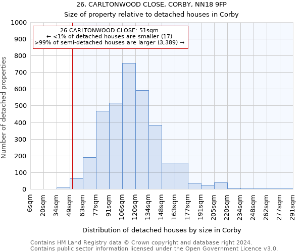 26, CARLTONWOOD CLOSE, CORBY, NN18 9FP: Size of property relative to detached houses in Corby