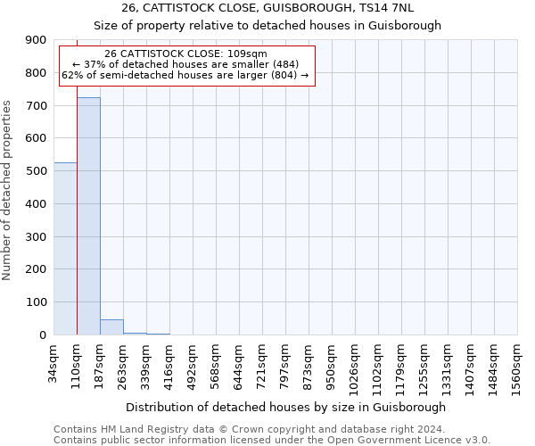 26, CATTISTOCK CLOSE, GUISBOROUGH, TS14 7NL: Size of property relative to detached houses in Guisborough