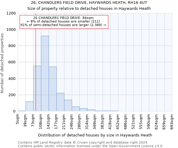 26, CHANDLERS FIELD DRIVE, HAYWARDS HEATH, RH16 4UT: Size of property relative to detached houses in Haywards Heath