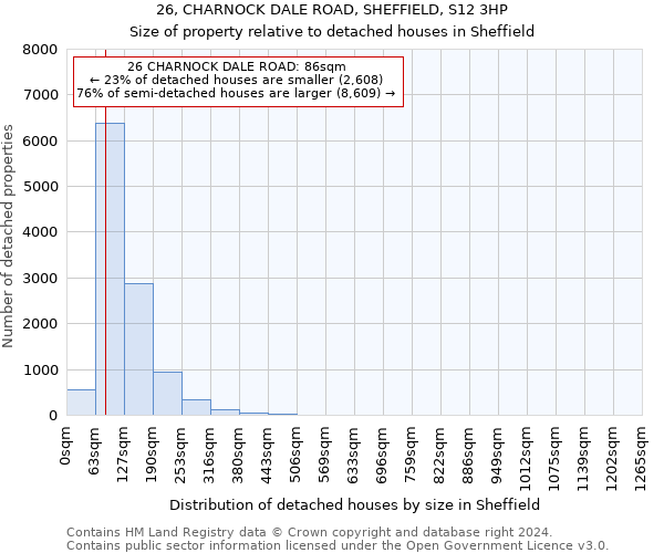 26, CHARNOCK DALE ROAD, SHEFFIELD, S12 3HP: Size of property relative to detached houses in Sheffield