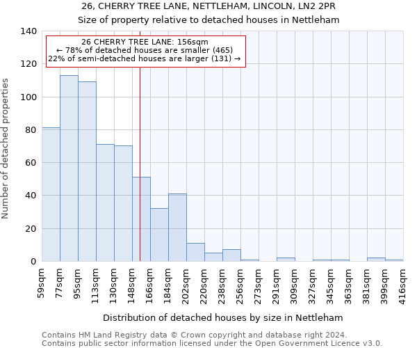 26, CHERRY TREE LANE, NETTLEHAM, LINCOLN, LN2 2PR: Size of property relative to detached houses in Nettleham