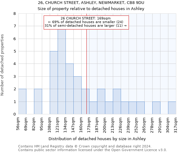 26, CHURCH STREET, ASHLEY, NEWMARKET, CB8 9DU: Size of property relative to detached houses in Ashley