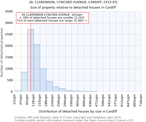 26, CLARENDON, CYNCOED AVENUE, CARDIFF, CF23 6TJ: Size of property relative to detached houses in Cardiff