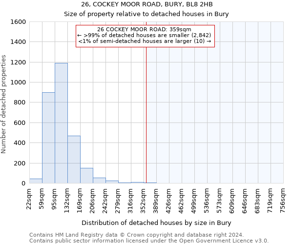 26, COCKEY MOOR ROAD, BURY, BL8 2HB: Size of property relative to detached houses in Bury