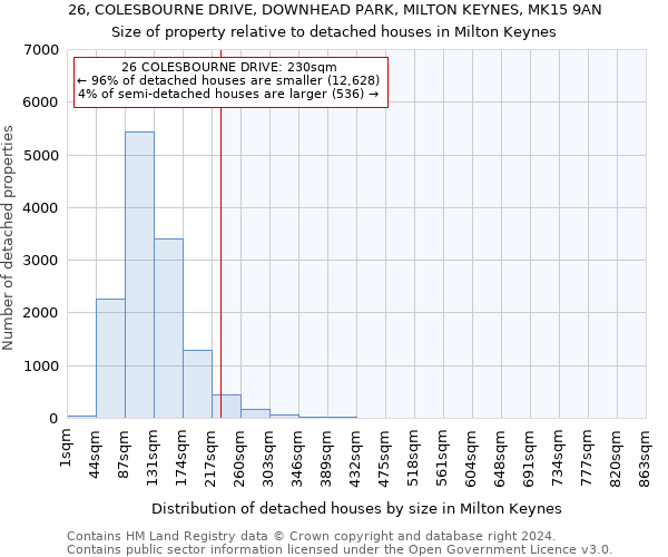 26, COLESBOURNE DRIVE, DOWNHEAD PARK, MILTON KEYNES, MK15 9AN: Size of property relative to detached houses in Milton Keynes