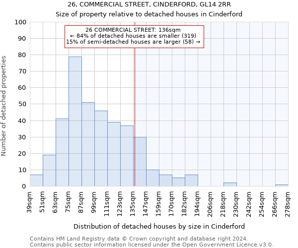 26, COMMERCIAL STREET, CINDERFORD, GL14 2RR: Size of property relative to detached houses in Cinderford