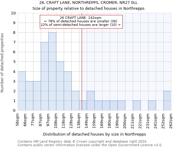 26, CRAFT LANE, NORTHREPPS, CROMER, NR27 0LL: Size of property relative to detached houses in Northrepps