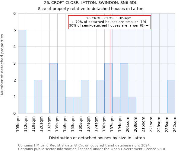 26, CROFT CLOSE, LATTON, SWINDON, SN6 6DL: Size of property relative to detached houses in Latton