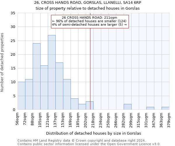 26, CROSS HANDS ROAD, GORSLAS, LLANELLI, SA14 6RP: Size of property relative to detached houses in Gorslas