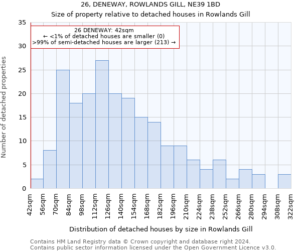 26, DENEWAY, ROWLANDS GILL, NE39 1BD: Size of property relative to detached houses in Rowlands Gill