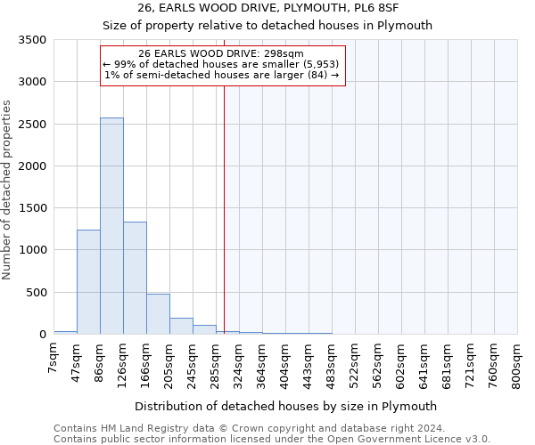 26, EARLS WOOD DRIVE, PLYMOUTH, PL6 8SF: Size of property relative to detached houses in Plymouth