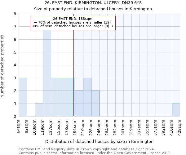 26, EAST END, KIRMINGTON, ULCEBY, DN39 6YS: Size of property relative to detached houses in Kirmington