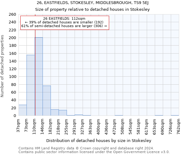 26, EASTFIELDS, STOKESLEY, MIDDLESBROUGH, TS9 5EJ: Size of property relative to detached houses in Stokesley