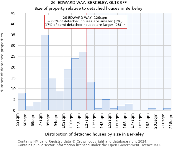 26, EDWARD WAY, BERKELEY, GL13 9FF: Size of property relative to detached houses in Berkeley