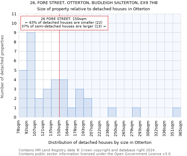 26, FORE STREET, OTTERTON, BUDLEIGH SALTERTON, EX9 7HB: Size of property relative to detached houses in Otterton