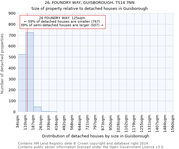 26, FOUNDRY WAY, GUISBOROUGH, TS14 7NN: Size of property relative to detached houses in Guisborough