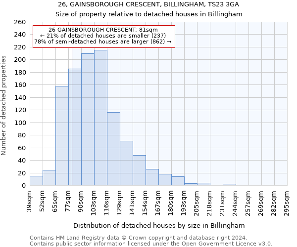 26, GAINSBOROUGH CRESCENT, BILLINGHAM, TS23 3GA: Size of property relative to detached houses in Billingham