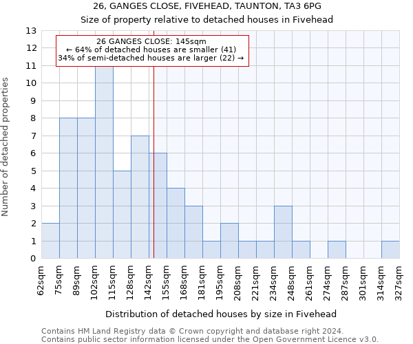 26, GANGES CLOSE, FIVEHEAD, TAUNTON, TA3 6PG: Size of property relative to detached houses in Fivehead