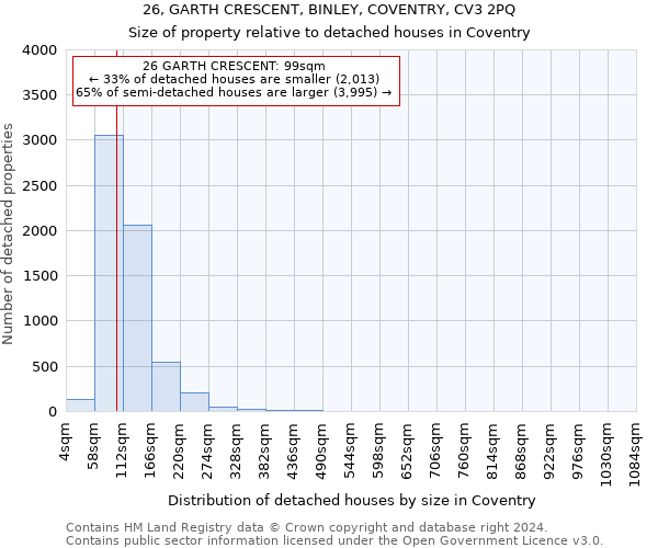 26, GARTH CRESCENT, BINLEY, COVENTRY, CV3 2PQ: Size of property relative to detached houses in Coventry