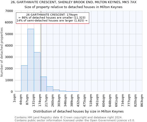 26, GARTHWAITE CRESCENT, SHENLEY BROOK END, MILTON KEYNES, MK5 7AX: Size of property relative to detached houses in Milton Keynes