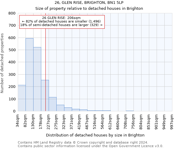 26, GLEN RISE, BRIGHTON, BN1 5LP: Size of property relative to detached houses in Brighton