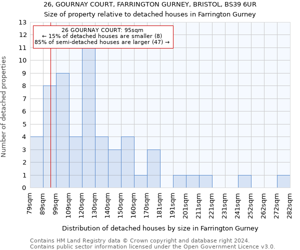 26, GOURNAY COURT, FARRINGTON GURNEY, BRISTOL, BS39 6UR: Size of property relative to detached houses in Farrington Gurney