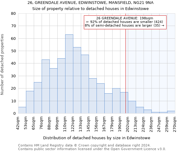 26, GREENDALE AVENUE, EDWINSTOWE, MANSFIELD, NG21 9NA: Size of property relative to detached houses in Edwinstowe