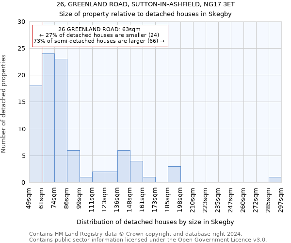 26, GREENLAND ROAD, SUTTON-IN-ASHFIELD, NG17 3ET: Size of property relative to detached houses in Skegby