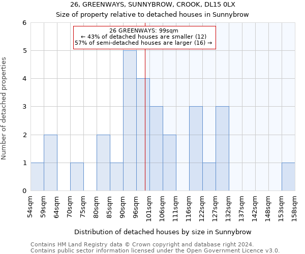 26, GREENWAYS, SUNNYBROW, CROOK, DL15 0LX: Size of property relative to detached houses in Sunnybrow