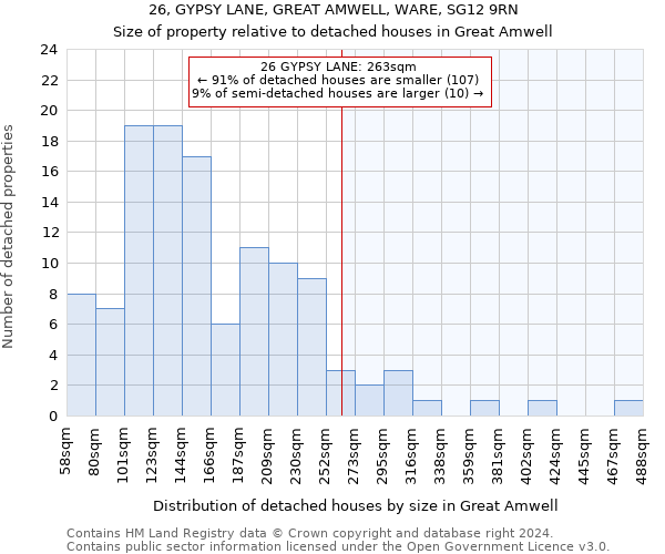 26, GYPSY LANE, GREAT AMWELL, WARE, SG12 9RN: Size of property relative to detached houses in Great Amwell