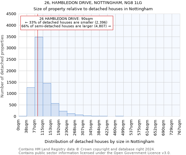 26, HAMBLEDON DRIVE, NOTTINGHAM, NG8 1LG: Size of property relative to detached houses in Nottingham