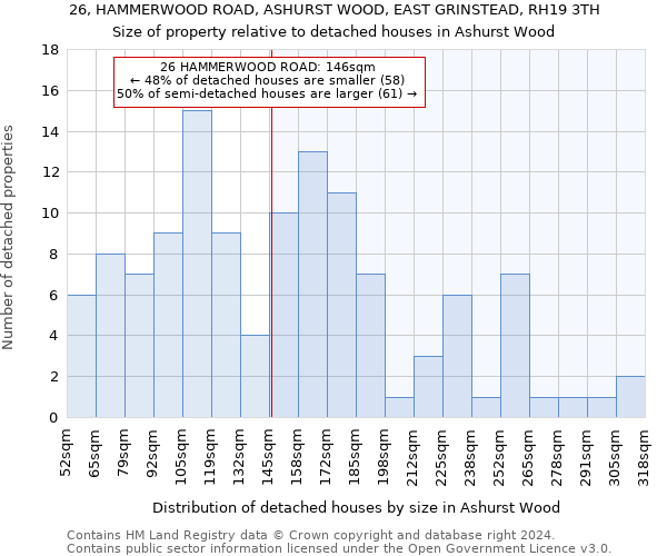 26, HAMMERWOOD ROAD, ASHURST WOOD, EAST GRINSTEAD, RH19 3TH: Size of property relative to detached houses in Ashurst Wood