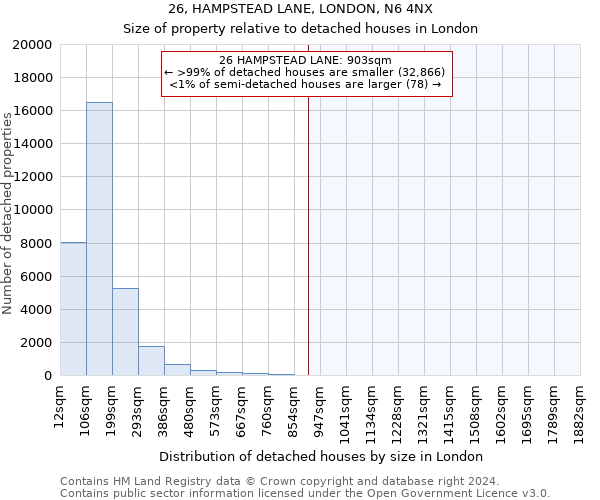 26, HAMPSTEAD LANE, LONDON, N6 4NX: Size of property relative to detached houses in London