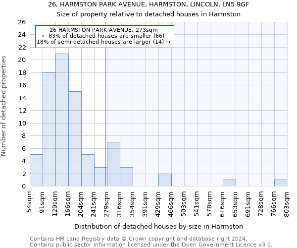 26, HARMSTON PARK AVENUE, HARMSTON, LINCOLN, LN5 9GF: Size of property relative to detached houses in Harmston