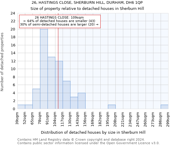 26, HASTINGS CLOSE, SHERBURN HILL, DURHAM, DH6 1QP: Size of property relative to detached houses in Sherburn Hill