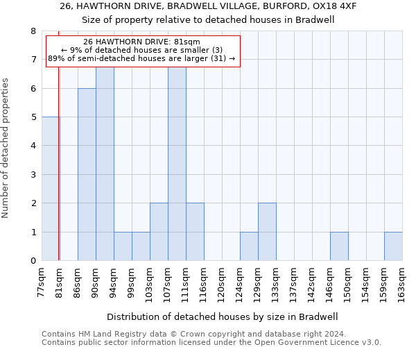 26, HAWTHORN DRIVE, BRADWELL VILLAGE, BURFORD, OX18 4XF: Size of property relative to detached houses in Bradwell