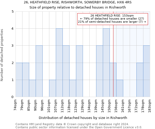 26, HEATHFIELD RISE, RISHWORTH, SOWERBY BRIDGE, HX6 4RS: Size of property relative to detached houses in Rishworth