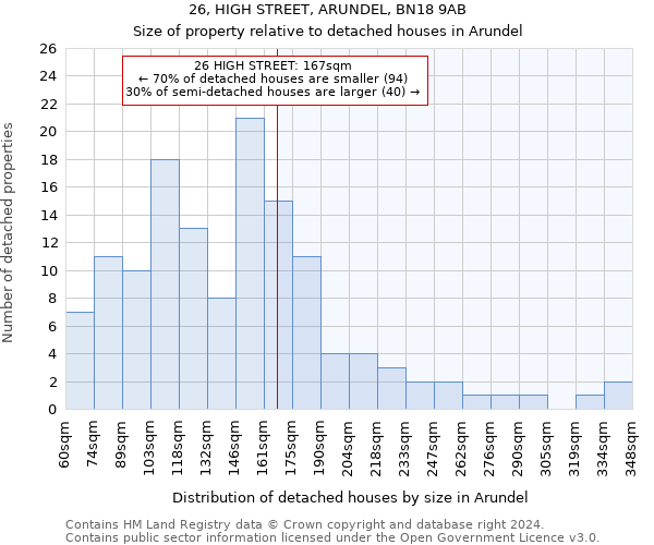 26, HIGH STREET, ARUNDEL, BN18 9AB: Size of property relative to detached houses in Arundel