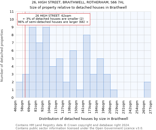 26, HIGH STREET, BRAITHWELL, ROTHERHAM, S66 7AL: Size of property relative to detached houses in Braithwell