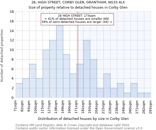 26, HIGH STREET, CORBY GLEN, GRANTHAM, NG33 4LX: Size of property relative to detached houses in Corby Glen