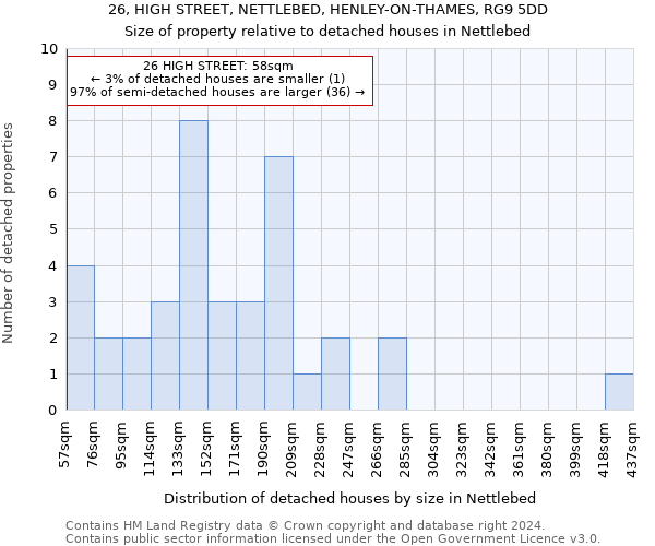 26, HIGH STREET, NETTLEBED, HENLEY-ON-THAMES, RG9 5DD: Size of property relative to detached houses in Nettlebed