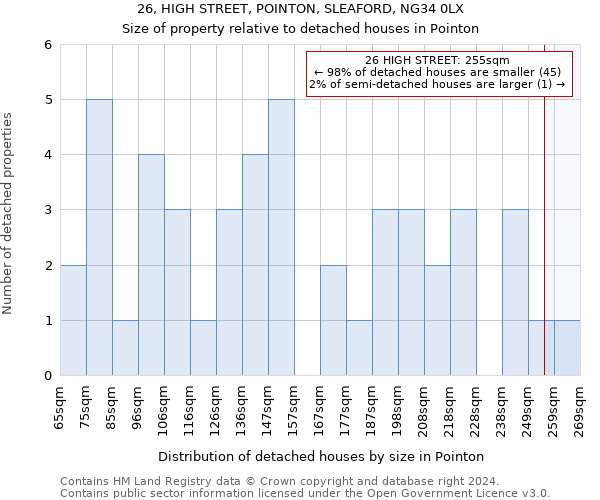 26, HIGH STREET, POINTON, SLEAFORD, NG34 0LX: Size of property relative to detached houses in Pointon