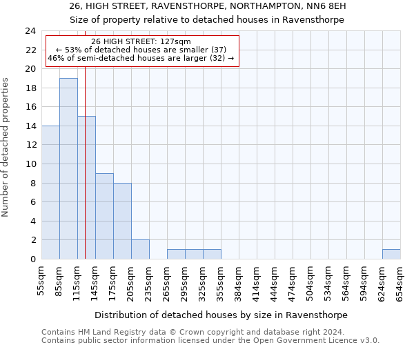 26, HIGH STREET, RAVENSTHORPE, NORTHAMPTON, NN6 8EH: Size of property relative to detached houses in Ravensthorpe