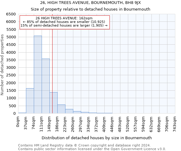 26, HIGH TREES AVENUE, BOURNEMOUTH, BH8 9JX: Size of property relative to detached houses in Bournemouth